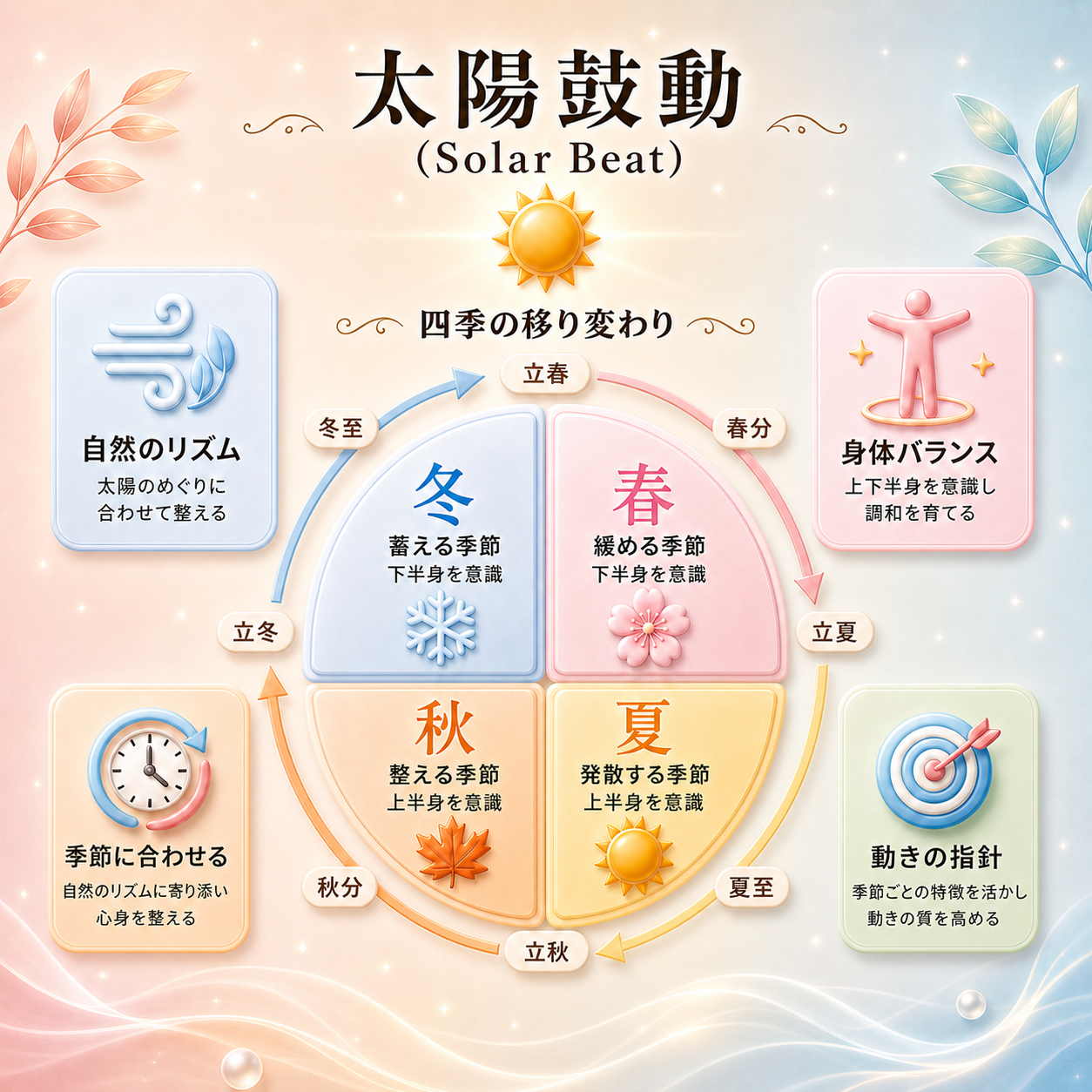 太陽弧動